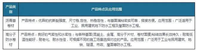 新規(guī)落地為防水卷材行業(yè)帶來巨大增量，高分子防水卷材最
