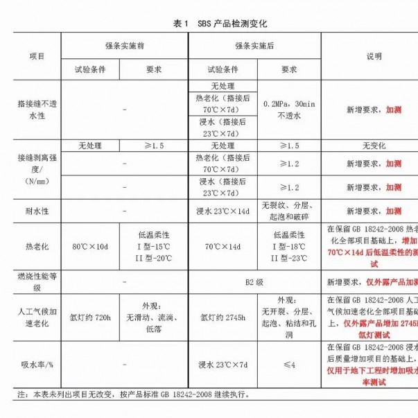 強條實施后，防水材料檢測認證要求有哪些變化？